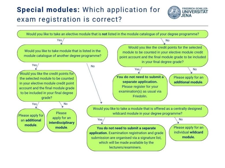 Infographic Special modules