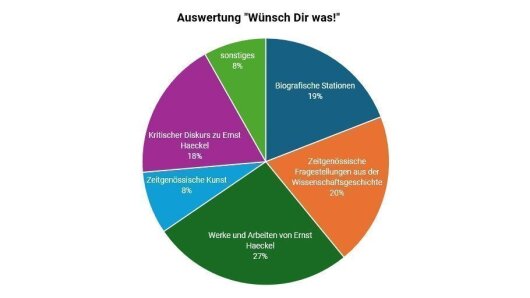 Auswertung der Wahlzettel "Wünsch Dir was"