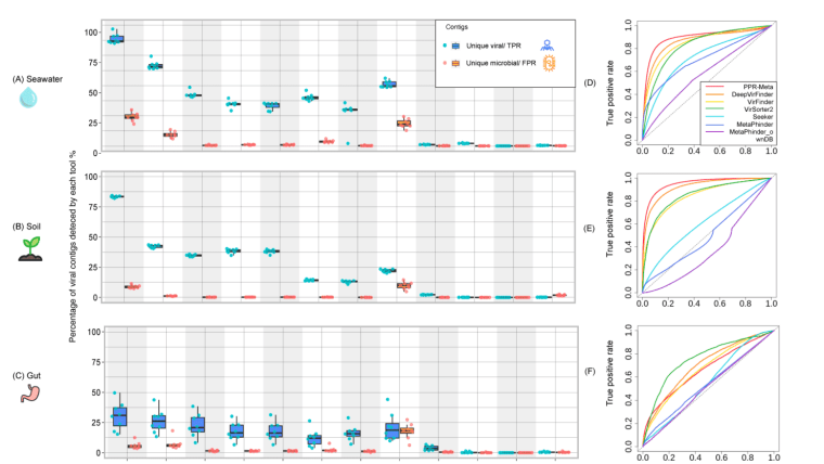 Benchmarking different viral hunting tools