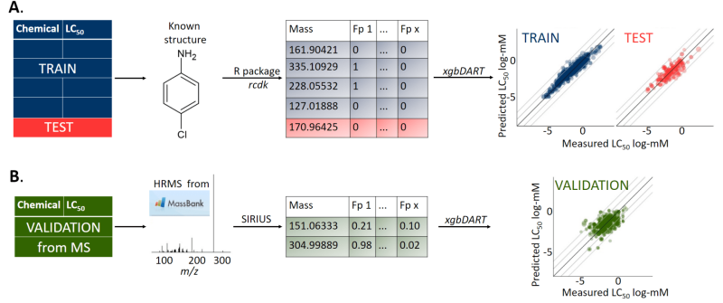 The general idea of MS2Tox approach. For training the model molecular fingerprints from chemical structure and corresponding LC50 values for fish are used. For validation and later for application, molecular fingerprints are predicted using SIRIUS+CSI:FingerID software.